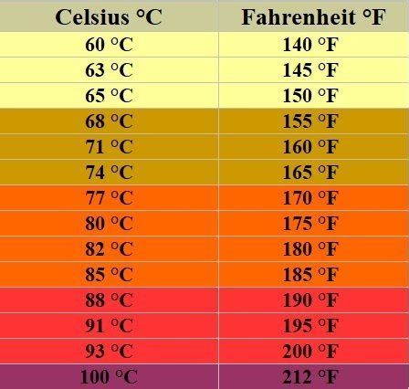 how hot is 200 fahrenheit.